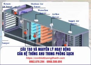 cấu tạo và nguyên lý hoạt động của hệ thống ahu trong phòng sạch