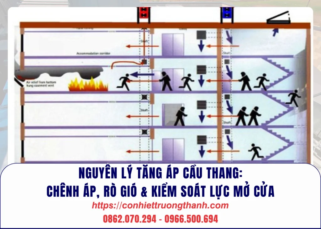 nguyên lý tăng áp cầu thang chênh áp, rò gió & kiểm soát lực mở cửa