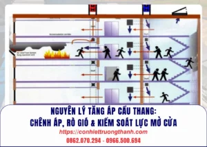 nguyên lý tăng áp cầu thang chênh áp, rò gió & kiểm soát lực mở cửa